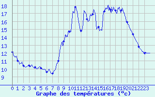 Courbe de tempratures pour Antigny (85)