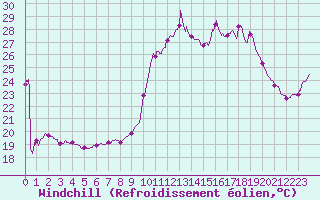 Courbe du refroidissement olien pour Carpentras (84)
