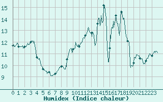 Courbe de l'humidex pour Le Bourget (93)