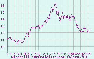 Courbe du refroidissement olien pour Biarritz (64)