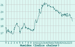 Courbe de l'humidex pour Saint-Quentin (02)