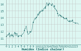 Courbe de l'humidex pour Bourg-Saint-Maurice (73)