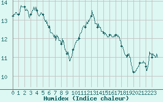 Courbe de l'humidex pour Vinnemerville (76)