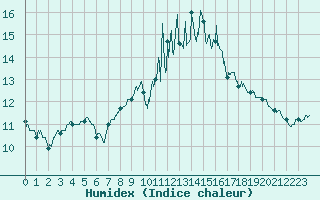 Courbe de l'humidex pour Calais / Marck (62)