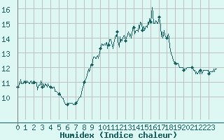 Courbe de l'humidex pour Ile Rousse (2B)