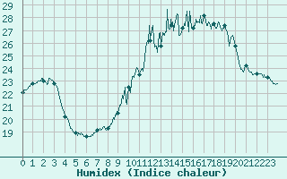 Courbe de l'humidex pour Creil (60)