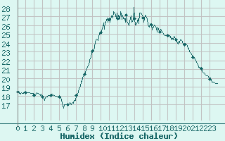 Courbe de l'humidex pour Boulogne (62)