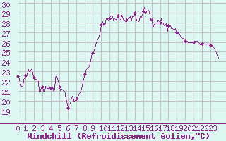 Courbe du refroidissement olien pour Hyres (83)