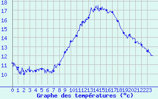 Courbe de tempratures pour Hyres (83)