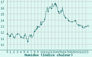 Courbe de l'humidex pour Ile Rousse (2B)