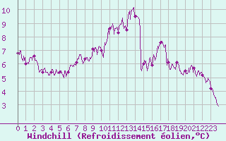 Courbe du refroidissement olien pour Saint-Brieuc (22)