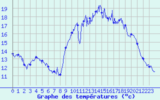 Courbe de tempratures pour Brest (29)