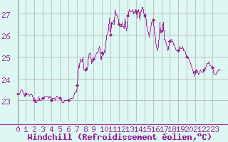 Courbe du refroidissement olien pour Cap Sagro (2B)