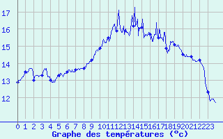 Courbe de tempratures pour Figari (2A)