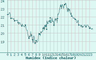 Courbe de l'humidex pour Ploumanac'h (22)