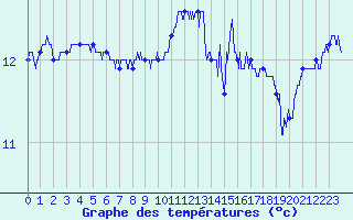 Courbe de tempratures pour Ile de Groix (56)