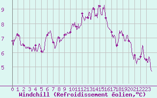 Courbe du refroidissement olien pour Cambrai / Epinoy (62)
