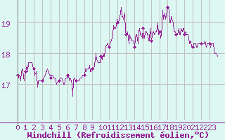 Courbe du refroidissement olien pour Leucate (11)