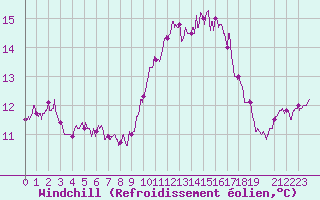 Courbe du refroidissement olien pour Ouessant (29)