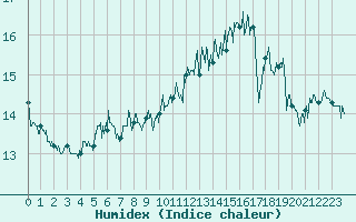 Courbe de l'humidex pour Pointe de Chassiron (17)