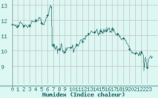 Courbe de l'humidex pour Cap de la Hague (50)