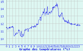 Courbe de tempratures pour Pointe du Raz (29)