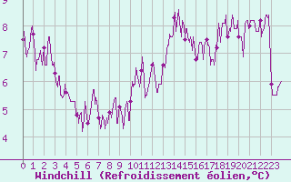Courbe du refroidissement olien pour Grenoble/St-Etienne-St-Geoirs (38)