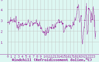 Courbe du refroidissement olien pour Cap de la Hague (50)