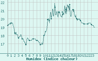 Courbe de l'humidex pour Lanvoc (29)