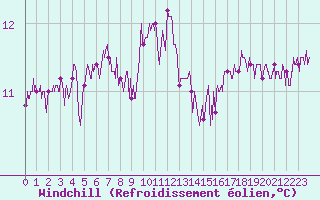 Courbe du refroidissement olien pour La Rochelle - Aerodrome (17)
