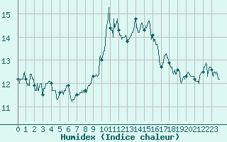 Courbe de l'humidex pour Ile Rousse (2B)