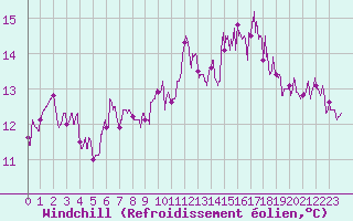 Courbe du refroidissement olien pour Biarritz (64)