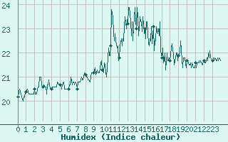 Courbe de l'humidex pour Montpellier (34)