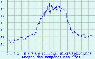 Courbe de tempratures pour Ile du Levant (83)