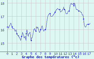 Courbe de tempratures pour Caixas (66)