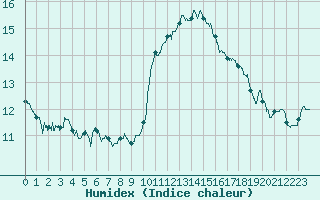 Courbe de l'humidex pour Valence (26)