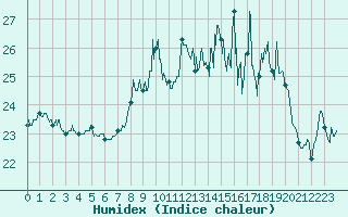 Courbe de l'humidex pour Ile du Levant (83)