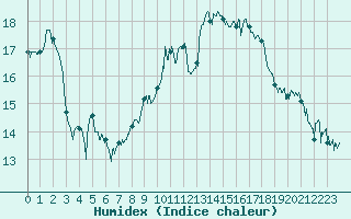 Courbe de l'humidex pour Hyres (83)