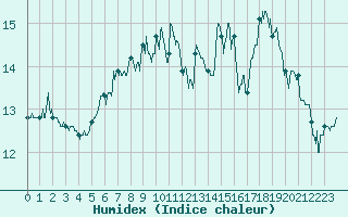 Courbe de l'humidex pour Biscarrosse (40)