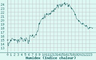 Courbe de l'humidex pour Aubenas - Lanas (07)