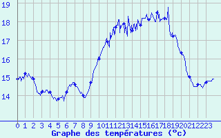 Courbe de tempratures pour Ouessant (29)