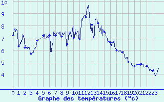 Courbe de tempratures pour Le Talut - Belle-Ile (56)