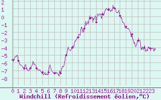 Courbe du refroidissement olien pour Albert-Bray (80)