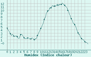 Courbe de l'humidex pour Bordeaux (33)