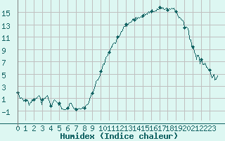 Courbe de l'humidex pour Dole-Tavaux (39)