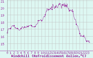 Courbe du refroidissement olien pour Ouessant (29)