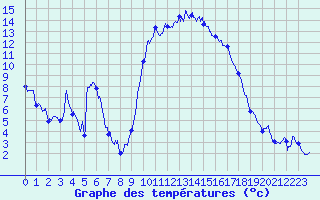 Courbe de tempratures pour Le Castellet (83)
