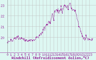 Courbe du refroidissement olien pour Pointe de Chassiron (17)