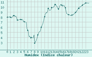 Courbe de l'humidex pour Le Touquet (62)