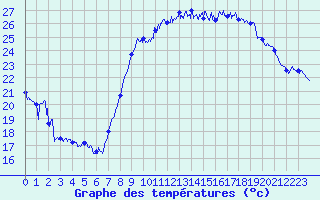 Courbe de tempratures pour Montpellier (34)